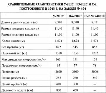 «Король истребителей». Боевые самолеты Поликарпова