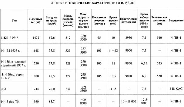 «Король истребителей». Боевые самолеты Поликарпова