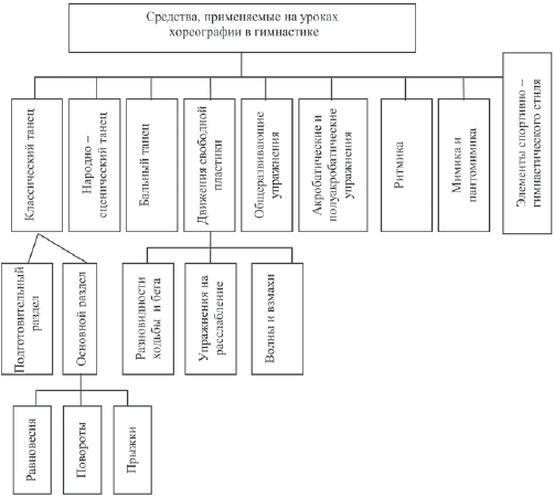 Хореография в спорте: учебник для студентов