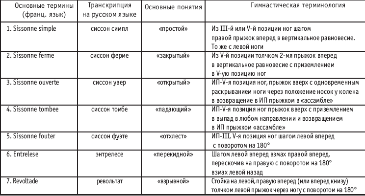 Хореография в спорте: учебник для студентов